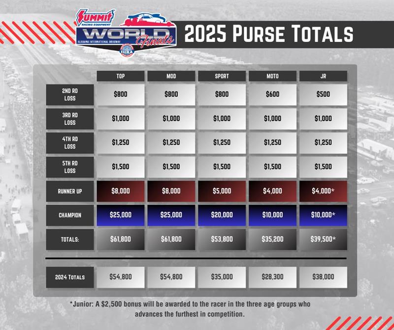 2025 Purse Totals
