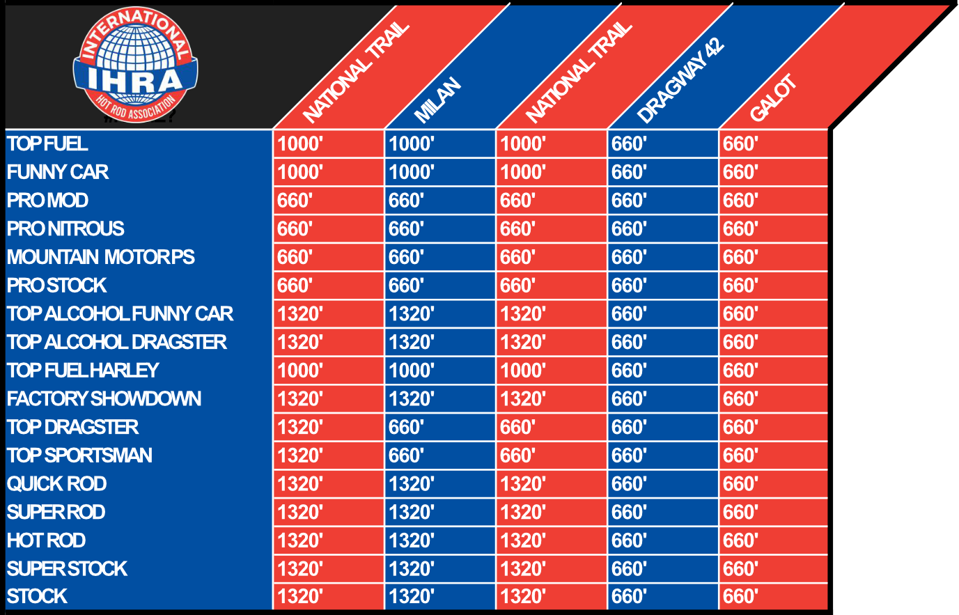 Track Distances 2025